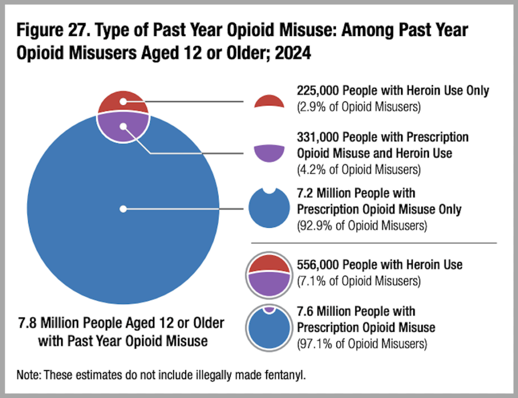 SAMHSA's National Drug Use Survey Continues to Be Weird About Fentanyl