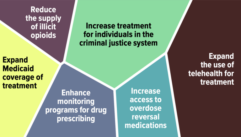 Feds Compare Strategies for OD Crisis: Reducing Supply, Demand or Harm ...